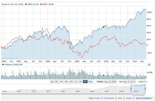 ΢ܛ�cIBM�^(gu��)ȥ5��Ƀr(ji��)��(du��)�ȈD(�{(l��n)ɫ��IBM���tɫ��΢ܛ)