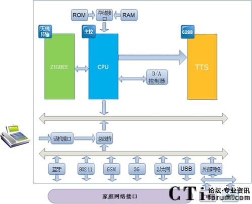 家庭網(wǎng)關中的TTS技術集成設計