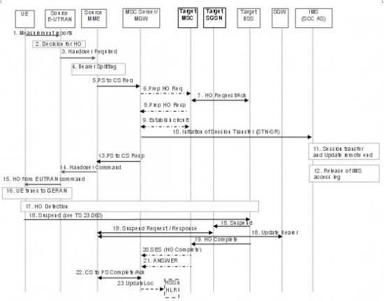 �oDTM֧�ֵ���r������EUTRAN��UTRAN/GERAN�ГQ��SRVCC���̈D